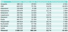 Osamarkkinatason yhteenveto vajaakäyttöasteista ja tilakannasta, Q4 2021