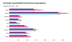 Asuntojen myyntimäärät suurimmissa kaupungeissa vuosina 2020-2022.