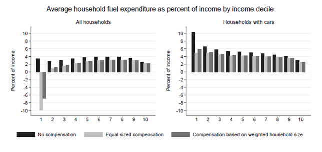 Average household fuel expenditure