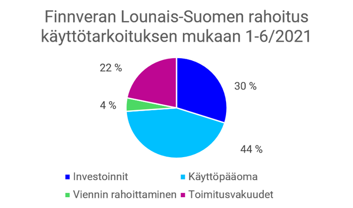 Finnveran Lounais-Suomen rahoitus käyttötarkoituksen mukaan 1-6/2021