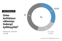 32 prosenttia yrittäjistä uskoo kotitalousvähennyksen parantavan työllisyyttä, kertoo Yrittäjägallup.