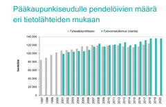 Yhä useamman pääkaupunkiseudulla työskentelevän koti sijaitsee eri paikkakunnalla kuin työpaikka.