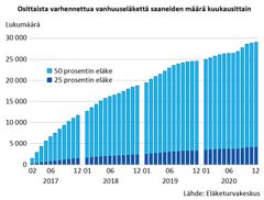 Osittaista varhennettua vanhuuseläkettä saaneiden määrä kuukausittain