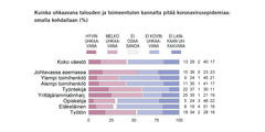 Kuinka uhkaavana talouden ja toimeentulon kannalta pitää koronavirusepidemiaa: omalla kohdallaan (%). Lähde: EVAn Arvo- ja asennetutkimus