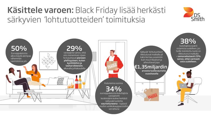 Jopa 1,35 miljardin euron arvosta herkkiä tuotteita särkyy vuosittain verkkokaupan logistiikassa