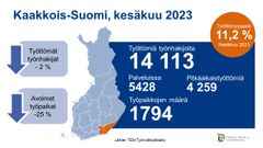 KaakkoisSuomen työ ja elinkeinotoimistossa oli kesäkuun lopussa 14 113 työtöntä työnhakijaa. Työttömien määrä laski Kaakossa 2 prosenttia vuodentakaisesta (-224 hlöä).