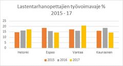 Pääkaupunkiseudun suomenkielisten lastentarhanopettajien työvoimavajetilanne, lähde eHIJAT –henkilöstötietojärjestelmä