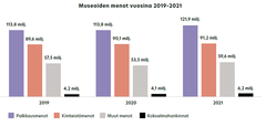 Museoiden menoista suurin osa muodostuu palkkaus- ja kiinteistömenoista. Vuonna 2021 nämä kiinteät kulut kattoivat 76,4 % kaikista menoista. Graafi: Days Agency