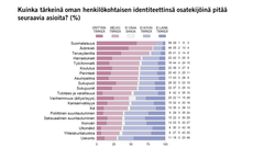 Kuinka tärkeinä oman henkilökohtaisen identiteettinsä osatekijöinä pitää 
seuraavia asioita? (%) Kuvio: EVAn Arvo- ja asennetutkimus