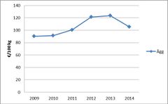 Det genomsnittliga producentpriset på ägg i klass A 2009–2014