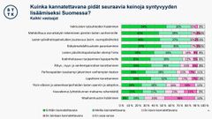 Yli 80 prosenttia vastaajista on sitä mieltä, että parhaat keinot syntyvyyden lisäämiseen ovat vakituisten työsuhteiden lisääminen, mahdollisuus osa-aikatyöhön pienten lasten vanhemmille, päivähoitopalveluiden joustavuus ja etätyömahdollisuuksien parantaminen.