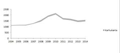 Suomen karhukannan koko vuodesta 2004 lähtien. Kuvassa harmaana esitetty alue
perustuu Luonnonvarakeskuksen (aikaisemmin RKTL:n) vuosittain antamiin karhukanta-arvioihin.