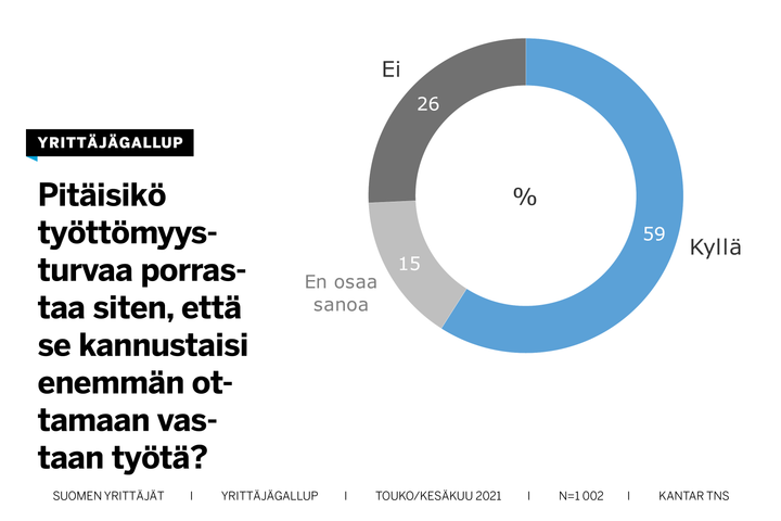 Enemmistö (59 %) työllisistä on sitä mieltä, että työttömyysturvaa pitäisi porrastaa siten, että se kannustaisi enemmän työn vastaanottamiseen, käy ilmi Työelämägallupista.