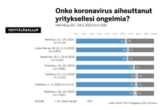 63 prosenttia yrityksistä kärsii koronakriisin vaikutuksista edelleen, vaikka kriisi on kestänyt jo vuoden, kertoo Yrittäjägallup.