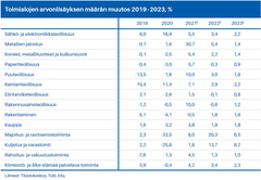 Toimialojen arvonlisäyksen määrän muutos 2019–2023.