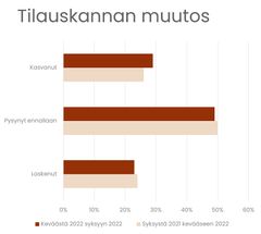 Tilauskannan muutos