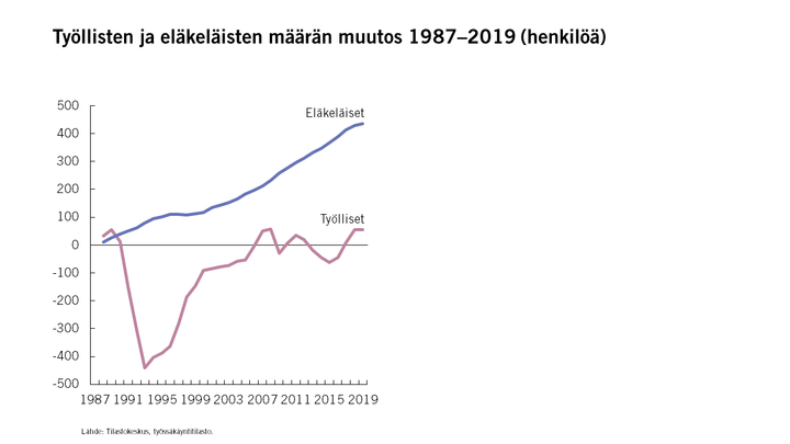 Työllisten ja eläkeläisten määrän muutos 1987–2019 (henkilöä). Lähde: Tilastokeskus, työssäkäyntitilasto.