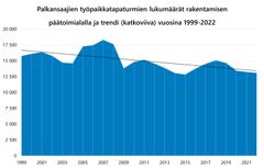 Palkansaajien työpaikkatapaturmien lukumäärät rakennusalalla 1999-2022