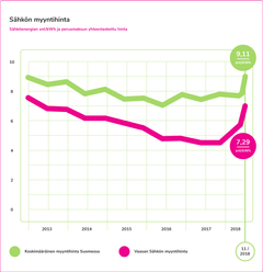 Sähköenergian verollisen kilowattitunnin keskihinta sis. perusmaksun vuosina 2013–2018. Kuvassa esimerkkinä kerrostaloasunto, jonka vuosikulutus on n. 2 000 kWh. Vaasan Sähkön hinta 11/2018 sisältää tulevan korotuksen.