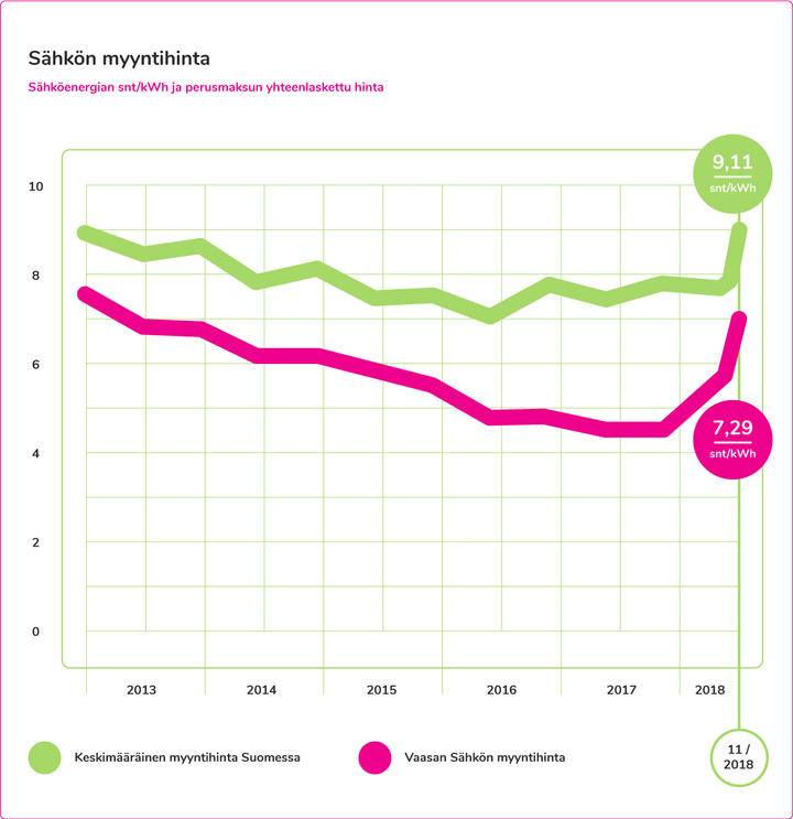 Sähköenergian verollisen kilowattitunnin keskihinta sis. perusmaksun vuosina 2013–2018. Kuvassa esimerkkinä kerrostaloasunto, jonka vuosikulutus on n. 2 000 kWh. Vaasan Sähkön hinta 11/2018 sisältää tulevan korotuksen.