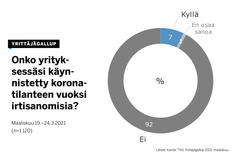 Irtisanominenkin on hieman lisääntynyt: nyt seitsemän prosenttia Yrittäjägallupin vastaajista kertoo joutuneensa irtisanomaan työntekijöitään, kun viime kyselyssä näin vastasi kuusi prosenttia vastaajista.