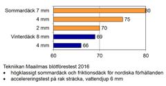 Vattenplaningshastighet med nya vs. slitna sommar- och vinterdäck (km/h)