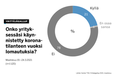 Lomauttamaan on joutunut 21 prosenttia Yrittäjägallupin vastaajista, kun helmikuussa näin kertoi 18 prosenttia vastaajista.