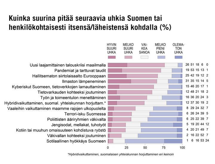 Kuinka suurina pitää seuraavia uhkia Suomen tai henkilökohtaisesti itsensä/läheistensä kohdalla (%). Kuva: EVAn Arvo- ja asennetutkimus.
