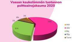 Vaasan Sähkön kaukolämmön tuotannon polttoainejakauma vuonna 2020