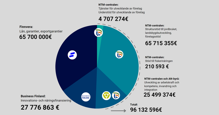 Fördelning av finansiering och stöd i Österbotten och Mellersta Österbotten.