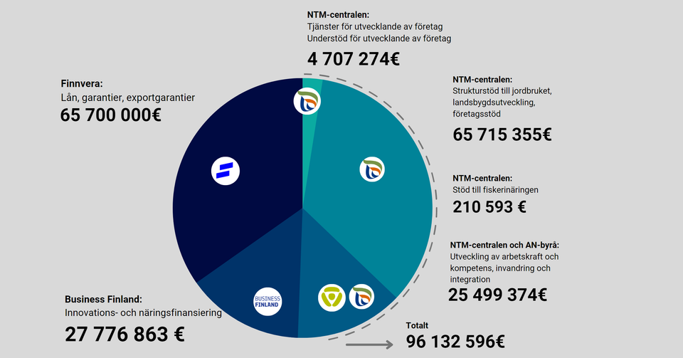 f-retagen-p-sterbottens-ntm-centrals-omr-de-investerar-och-satsar