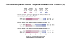 Suhtautuminen julkisen talouden tasapainottamista koskeviin väittämiin (%)
Kuvio: EVAn Arvo- ja asennetutkimus