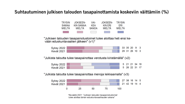 Suhtautuminen julkisen talouden tasapainottamista koskeviin väittämiin (%)
Kuvio: EVAn Arvo- ja asennetutkimus