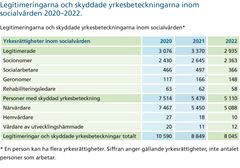 Tabell 2. Legitimeringarna och skyddade yrkesbeteckningarna inom socialvården