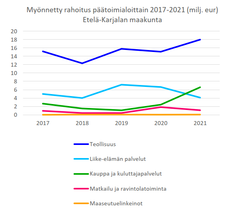 Myönnetty rahoitus toimialoittain Etelä-Karjala