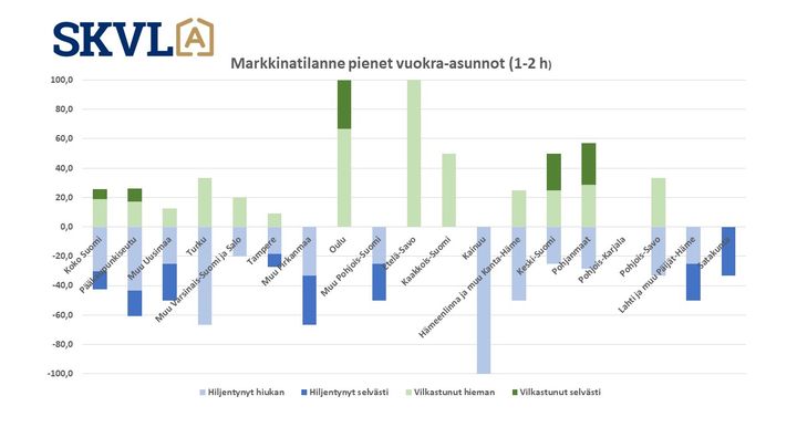 Pienten vuokra-asuntojen markkinatilanne.