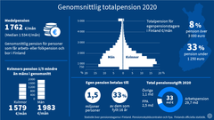 Genomsnittlig totalpension 2020 -infografiksida