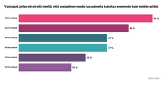 Eurooppalaisen kuluttajien maksutapahtutkimuksen mukaan sosiaalinen media vaikuttaa eniten nuorten aikuisten kuluttamiseen.
