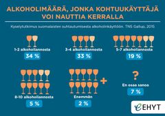 Kuinka paljon kohtuukäyttäjä voi nauttia viikossa? TNS Gallupin kyselytutkimus suomalaisten suhtautumisesta alkoholinkäyttöön.