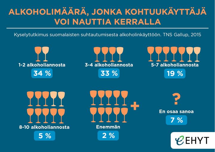 Kuinka paljon kohtuukäyttäjä voi nauttia viikossa? TNS Gallupin kyselytutkimus suomalaisten suhtautumisesta alkoholinkäyttöön.