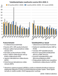 Työeläkesijoittajien reaalituotto vuosina 2011–2020, %