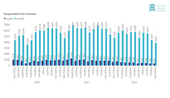 Uusien ja käytettyjen asuntojen kauppamäärät koko Suomessa tammikuusta 2020 marraskuun loppuun 2022.