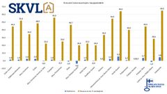 Loma-asuntojen kauppamäärät nousussa. Ei kuitenkaan edellisten vuosien tasolle.