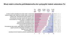 Missä määrin erilaisilla politiikkakeinoilla olisi syntyvyyttä lisääviä vaikutuksia (%). Kuva: EVAn Arvo- ja asennetutkimus