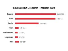 Kuohuviinein litramyynti alkuperämaittain 2020