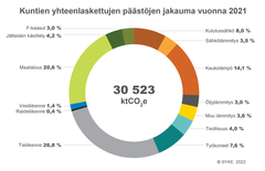 Suomen kuntien yhteenlaskettujen kasvihuonekaasupäästöjen jakauma vuonna 2021. Päästöt on laskettu Hinku‐laskentasääntöjen mukaisesti. © SYKE