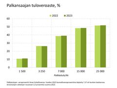 Palkansaajan tuloveroaste (%) Palkkatulojen veroprosentti ilman kirkollisveroa. Vuoden 2023 kunnallisveroprosenttina käytetty 7,37 eli kuntien keskiarvoa. Ansiotulojen oletetaan nousevan 3,5 prosenttia vuonna 2023.