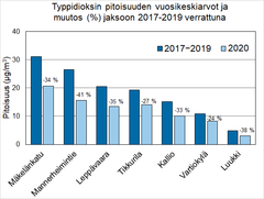 Typpidioksidin vuosipitoisuuden keskiarvoja vuosilta 2017−2019 ja 2020 ilmanlaadun pysyviltä mittausasemilta. Mäkelänkadun, Mannerheimintien, Leppävaaran ja Tikkurilan mittausasemat kuvaavat vilkasliikenteistä ympäristöä, Kallion mittausasema kuvaa kantakaupungin tausta-aluetta, Vartiokylän asema edustaa pientaloaluetta ja Luukki on pääkaupunkiseudun alueellinen tausta-asema. Vuoden 2020 data on vielä validoimatonta.