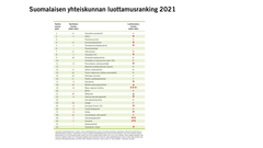 Suomalaisen yhteiskunnan luottamusranking 2021