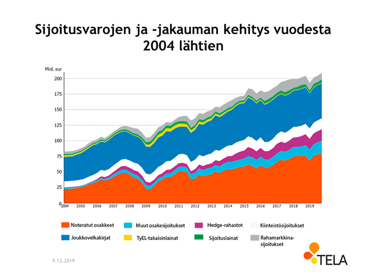 //Lisätty kuva: Sijoitusvarojen ja -jakauman kehitys vuodesta 2004 lähtien.